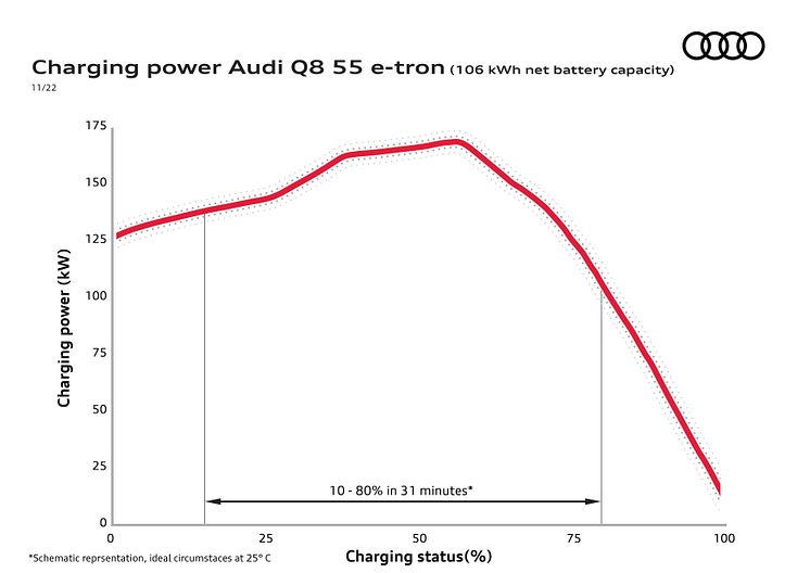 Audi Q8 55 e-tron ladekurve