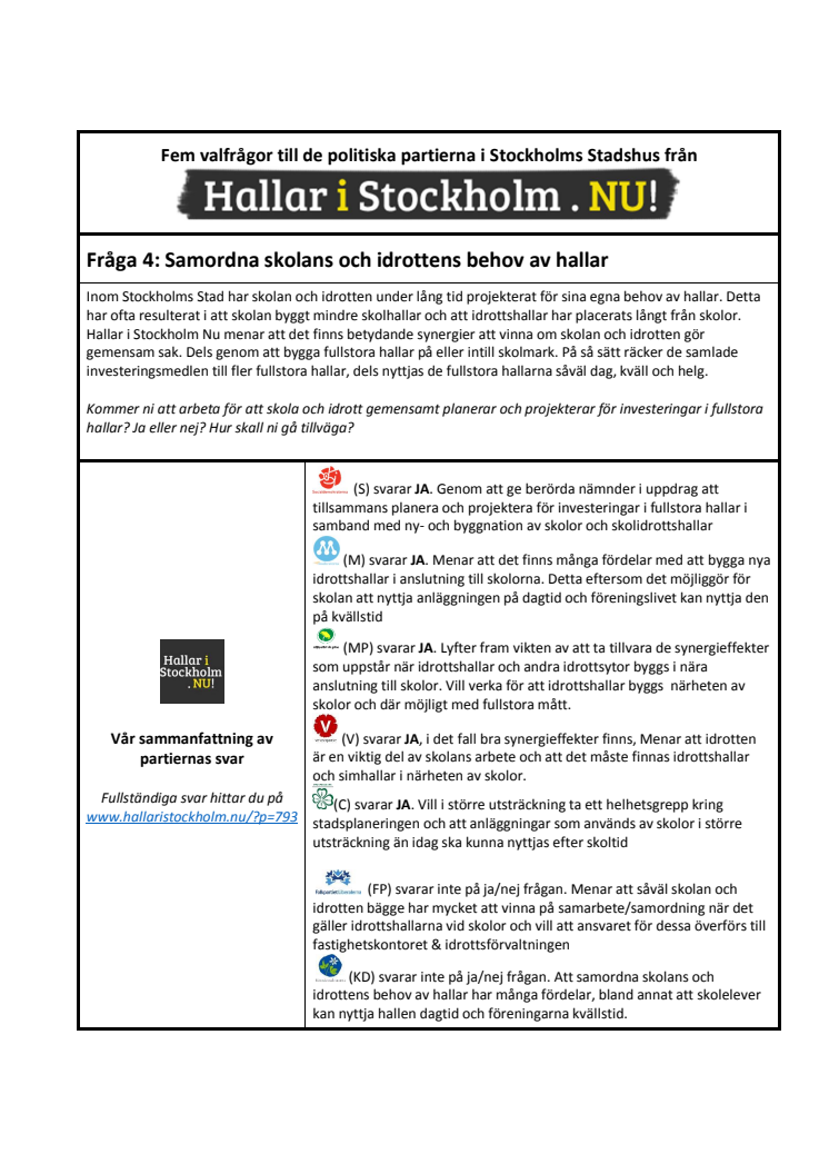 Fem valfrågor till de politiska partierna i Stockholms Stadshus från Hallar i Stockholm. nu