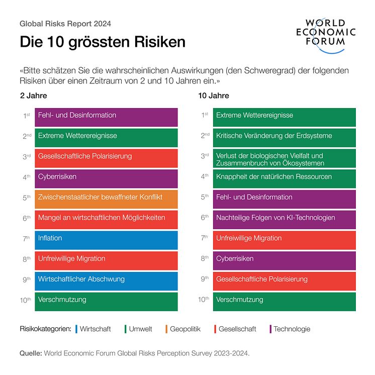 GRR_10 groessten Risiken