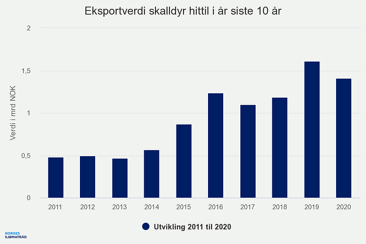 eksportverdi-skalldyr-hi