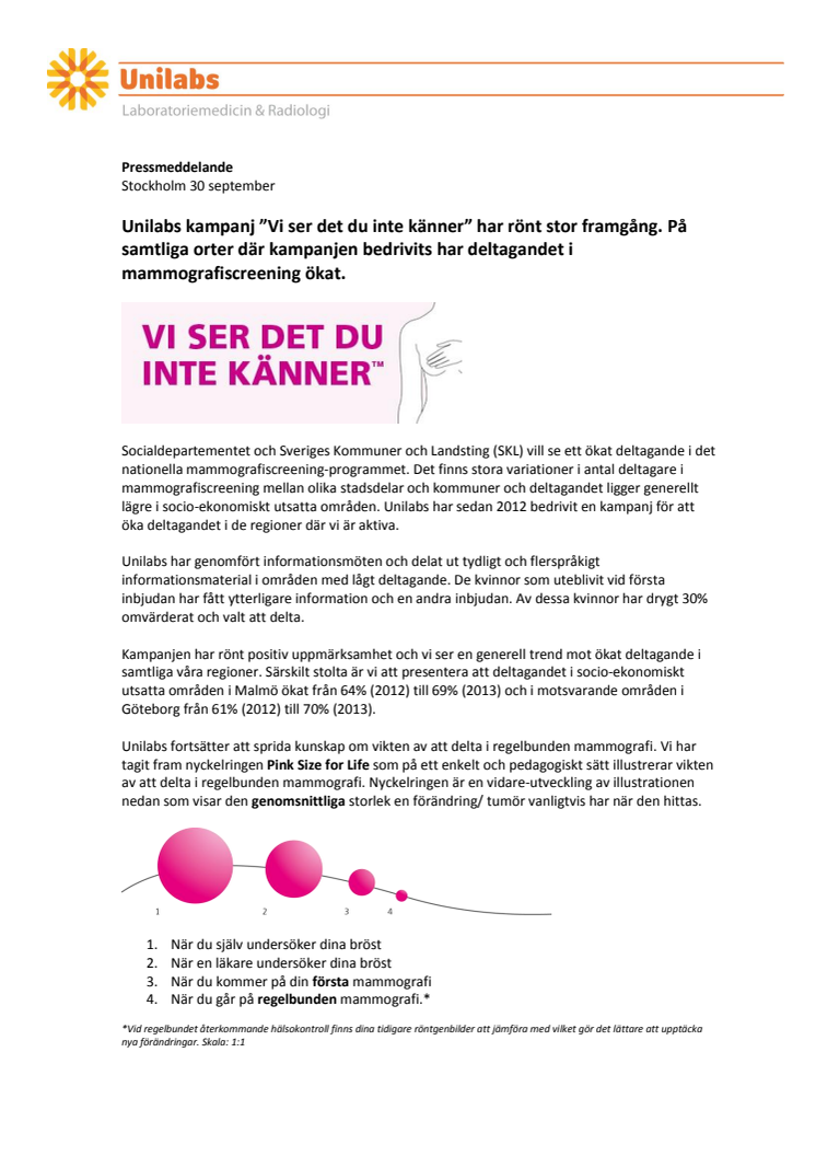 Unilabs kampanj ”Vi ser det du inte känner” har rönt stor framgång. På samtliga orter där kampanjen bedrivits har deltagandet i mammografiscreening ökat