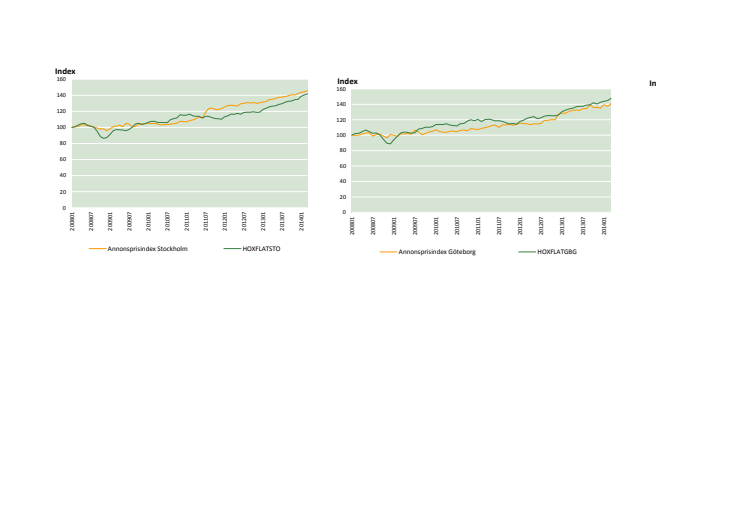 Utannonseringspriserna har stigit  i Stockholm och Göteborg