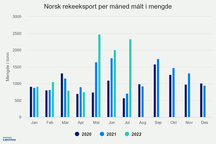 Rekeeksport per måned