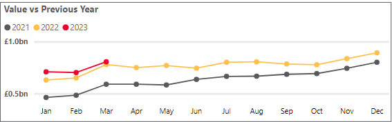 Personal cash withdrawals - March 2023