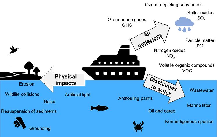 Sjöfartens miljöeffekter resultat