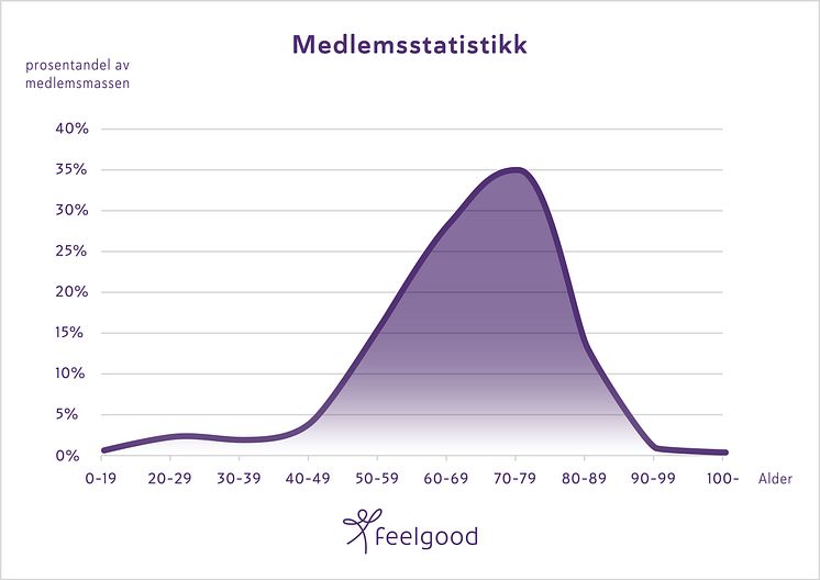 Feelgood Medlemsstatistikk