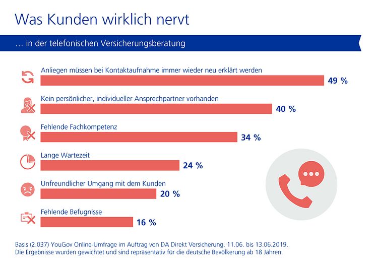 DA Direkt Studie: Störfaktoren - Was Kunden wirklich nervt.