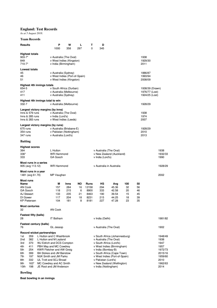 England Test Records