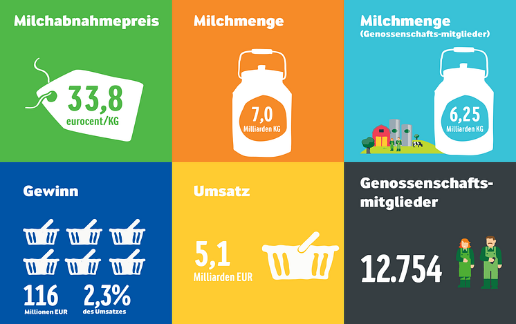 Kennzahlen Arla Foods Halbjahresergebnis 2015