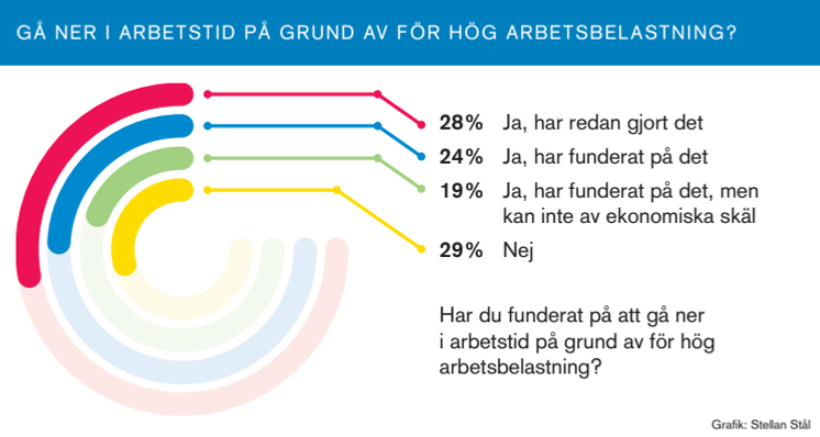 Gå ner i arbetstid på grund av för hög arbetsbelastning?