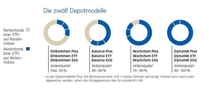 Übersicht der Depotmodelle Stand: 12/2020