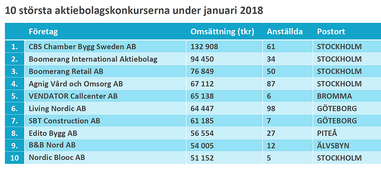 10 största konkurserna i januari 2018