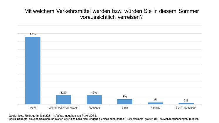 forsa-Umfrage - Verkehrsmittel