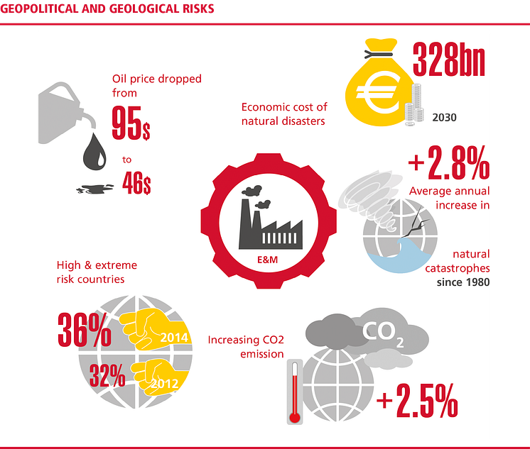 Geopolitiske og geologiske risici