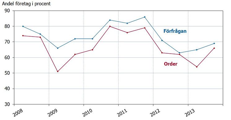 Företagens tillgång på kontrakterade order och förfrågningar