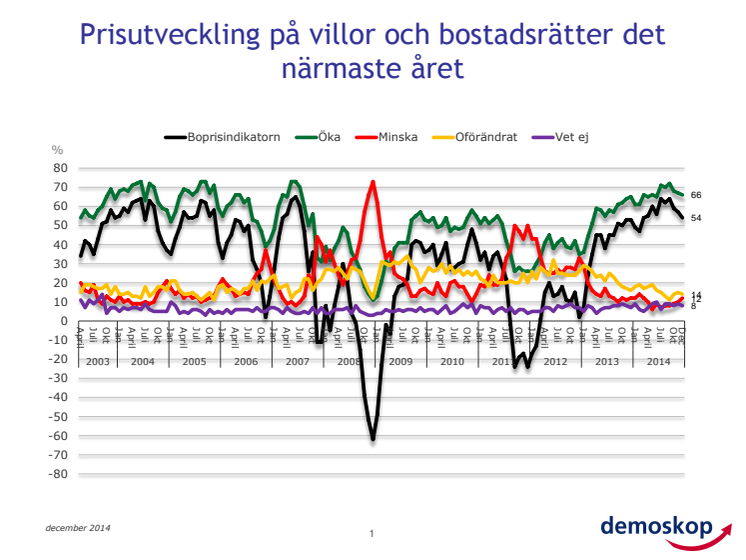 Demoskops boprisindikator för december