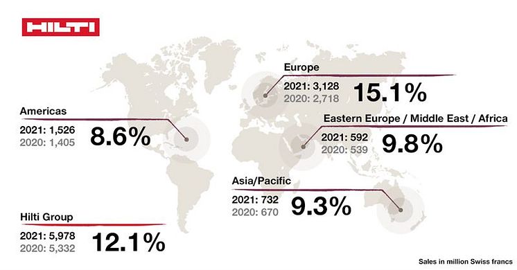 Hilti resultat 2022