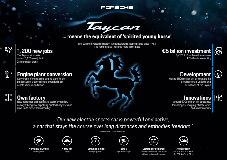 Porsches första elektriska sportbil heter Taycan