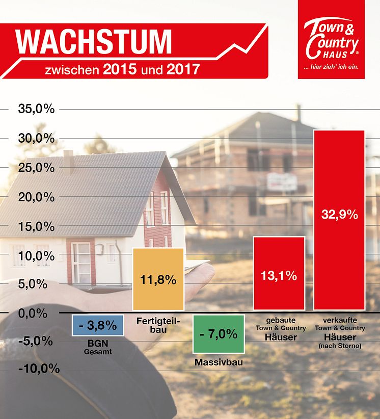 Infografik - Wachstum Hausbau-Branche