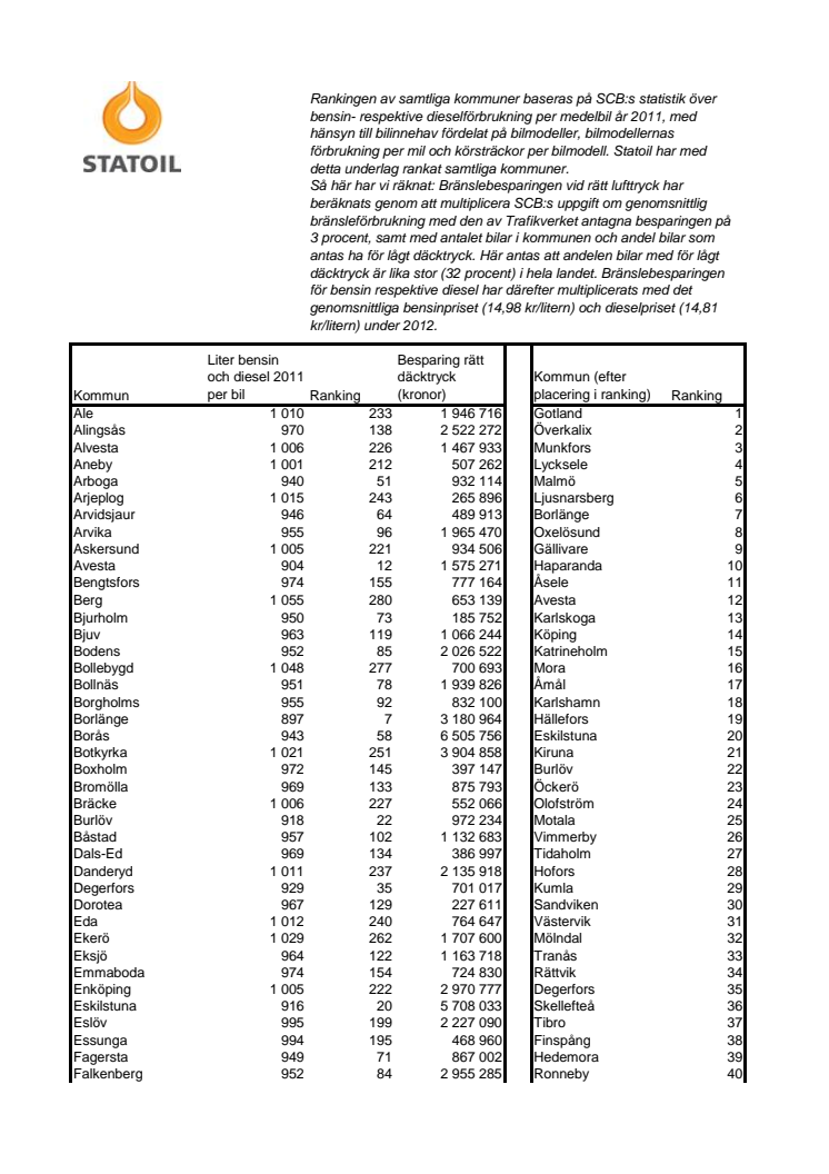 Statoils drivmedelsranking 2013 