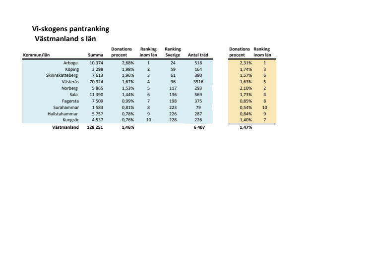 Västmanlands län pantrankning 2016