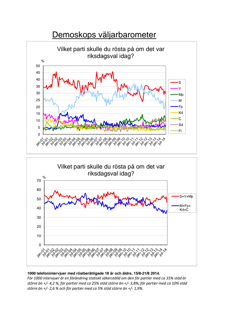 Demoskops väljarbarometer för augusti