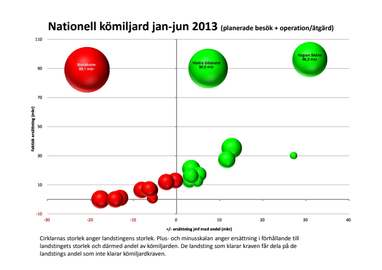Utfall nationell kömiljard jan-jun 2013