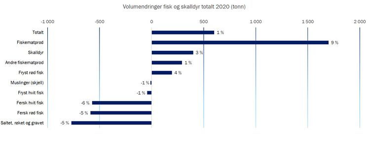 Volumendringer fisk og skalldyr 2020 totalt
