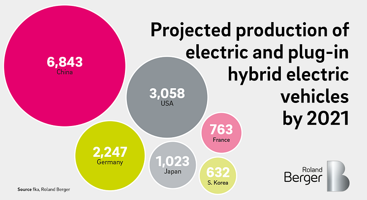Projected production of electric and plug-in hybrid electric vehicles by 2021