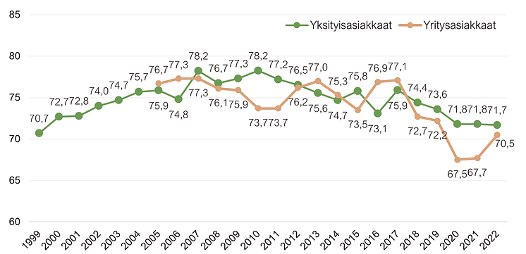 Asiakastyytyväisyys pankkialalla 1999-2022