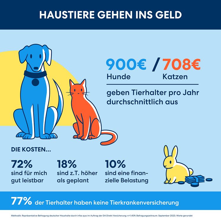 DA Direkt Infografiken Studie Haustierhaltung & Tierkrankenversicherung 2023_09 RZ_02