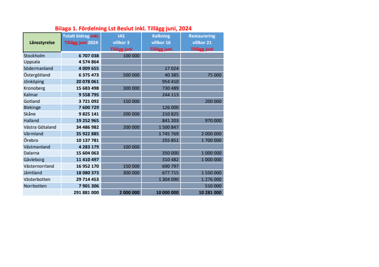 bilaga-1-fordelning-lst.pdf