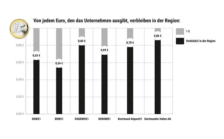 6 - Diagramm Euro