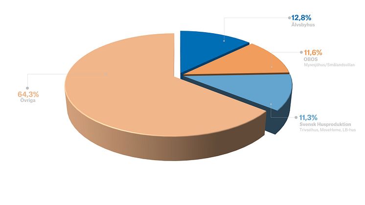 Vart fjärde hus, ett Älvsbyhus.png