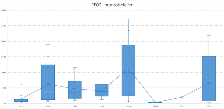 brunrotte-PFOS_NILU