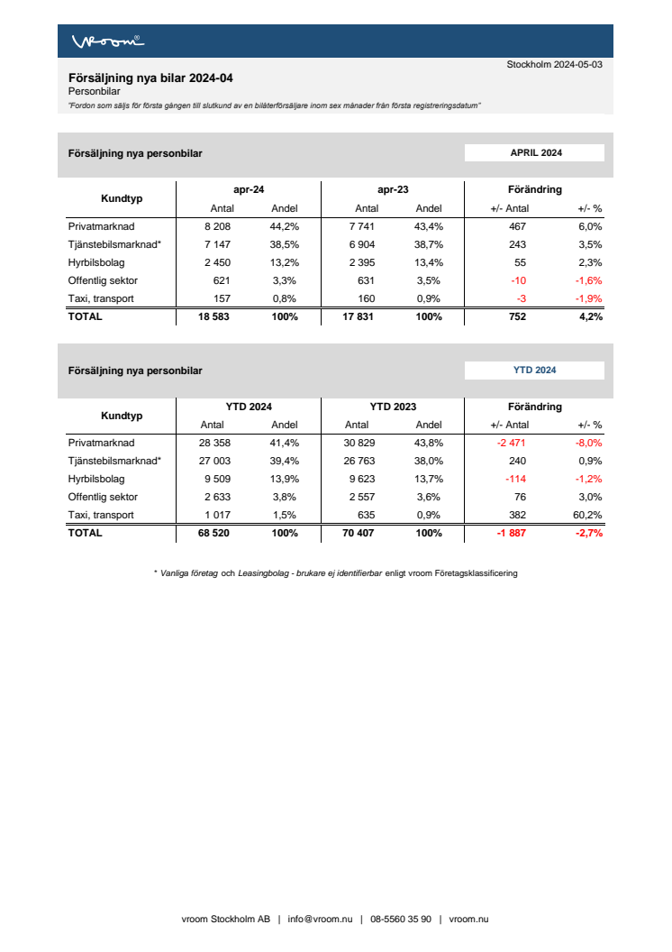 Försäljning nya bilar PB 2024-04