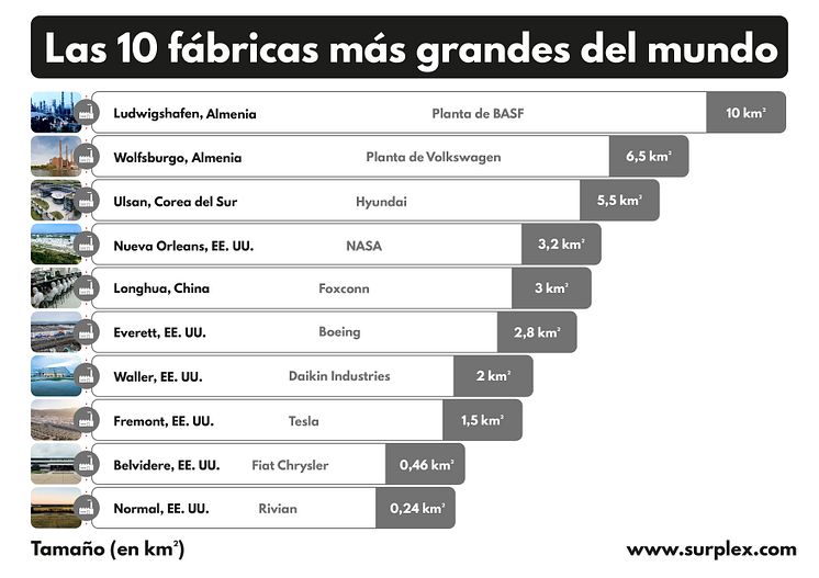 Las 10 fábricas más grandes del mundo ES