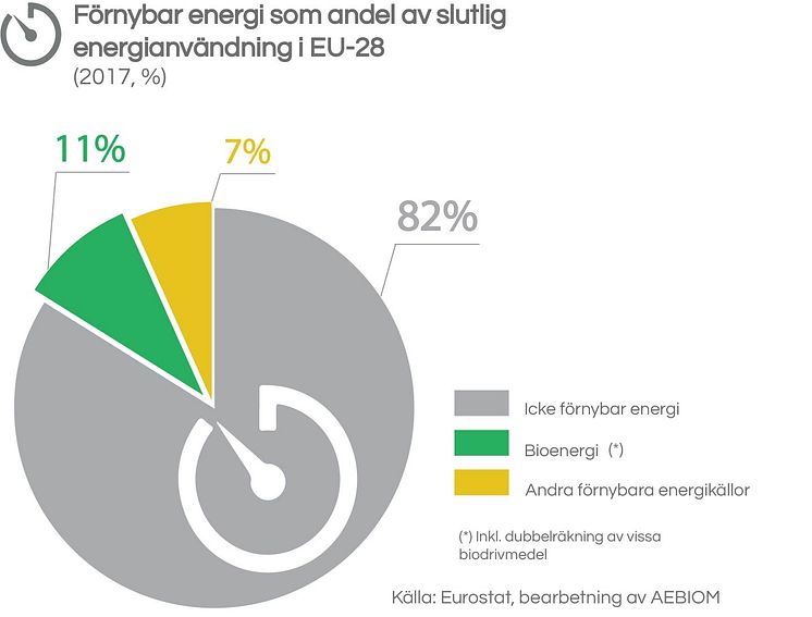 Förnybar energi som andel av slutlig energianvändning i EU-28  (2017, %) 
