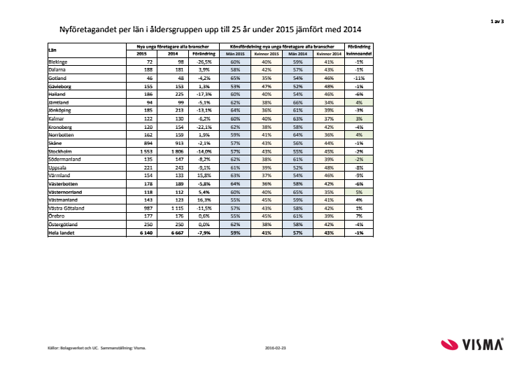 Ungas nyföretagande