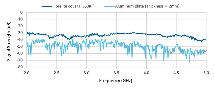 Fibrelite FL60RF Attenuation