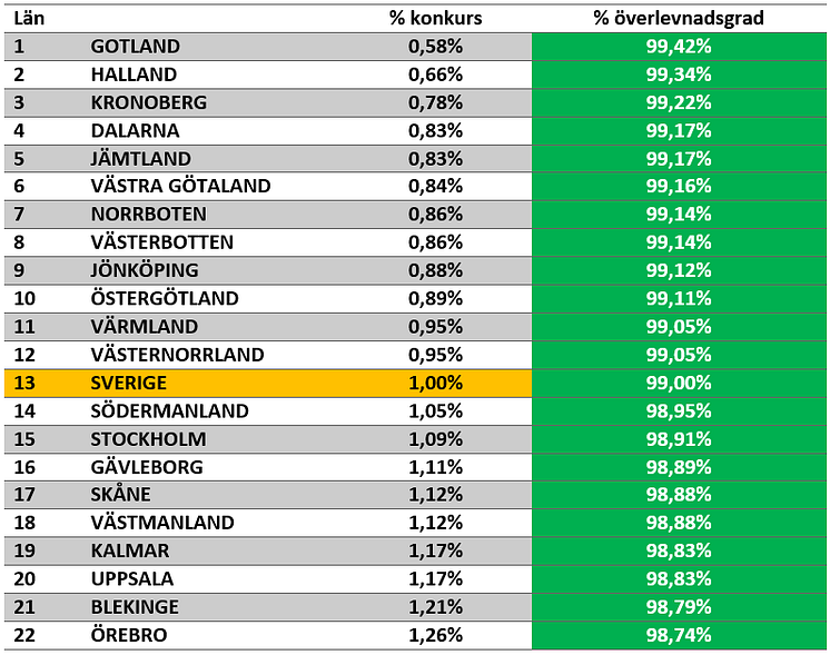 Bästa länen där företagen har högst överlevnadsgrad 2019.