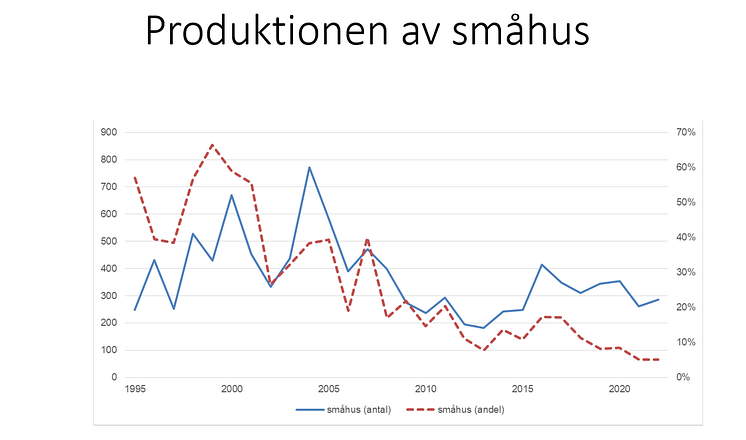 Produktionen av småhus gbg jörnmark