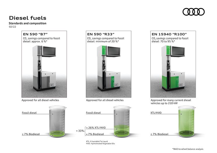 Renewable synthetic fuels could replace fossil diesel