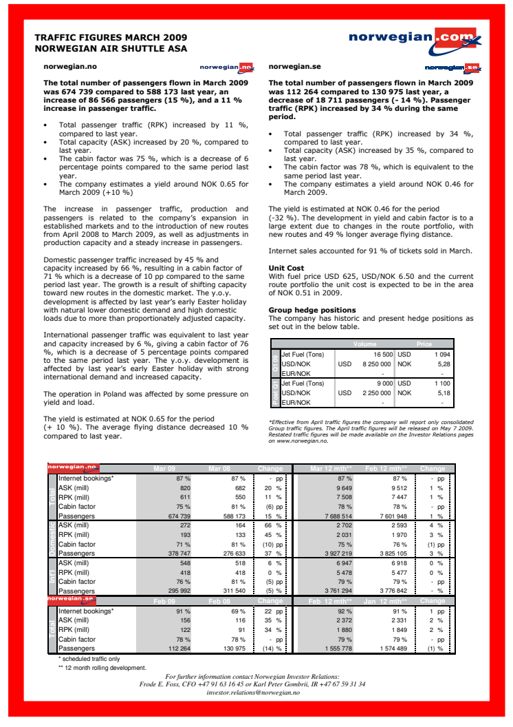 Kraftig passagerartillväxt för Norwegian i mars. 