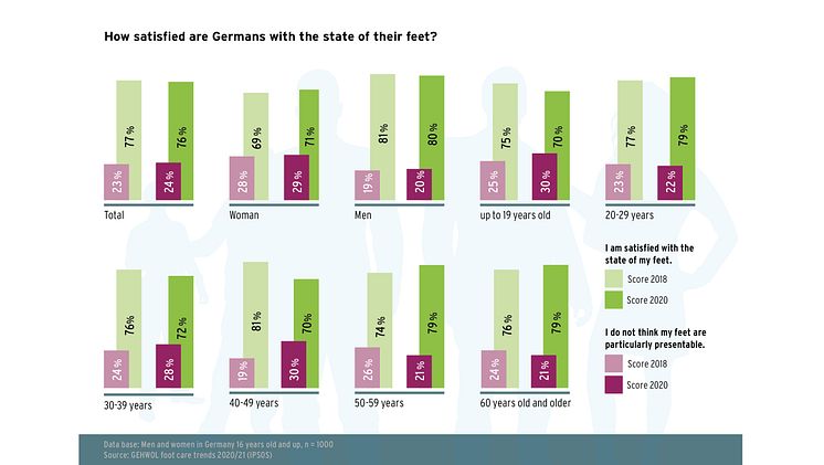 GEHWOL Footcare trends 2020-2021