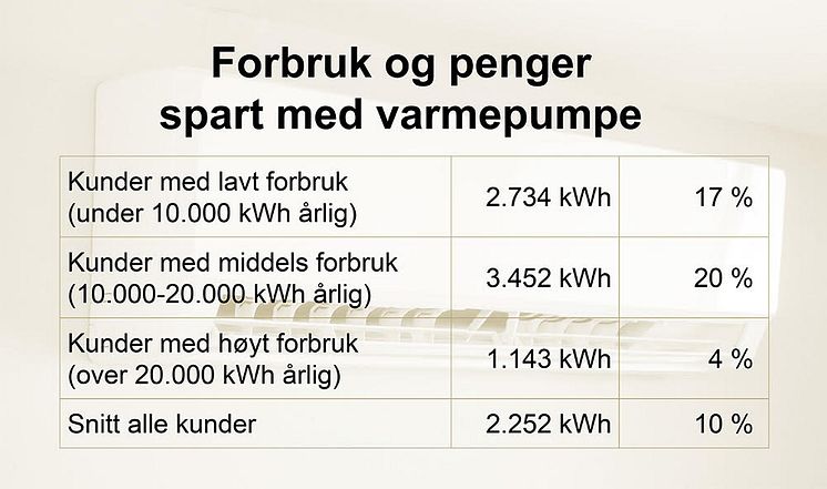 Sparer med varmepumpe