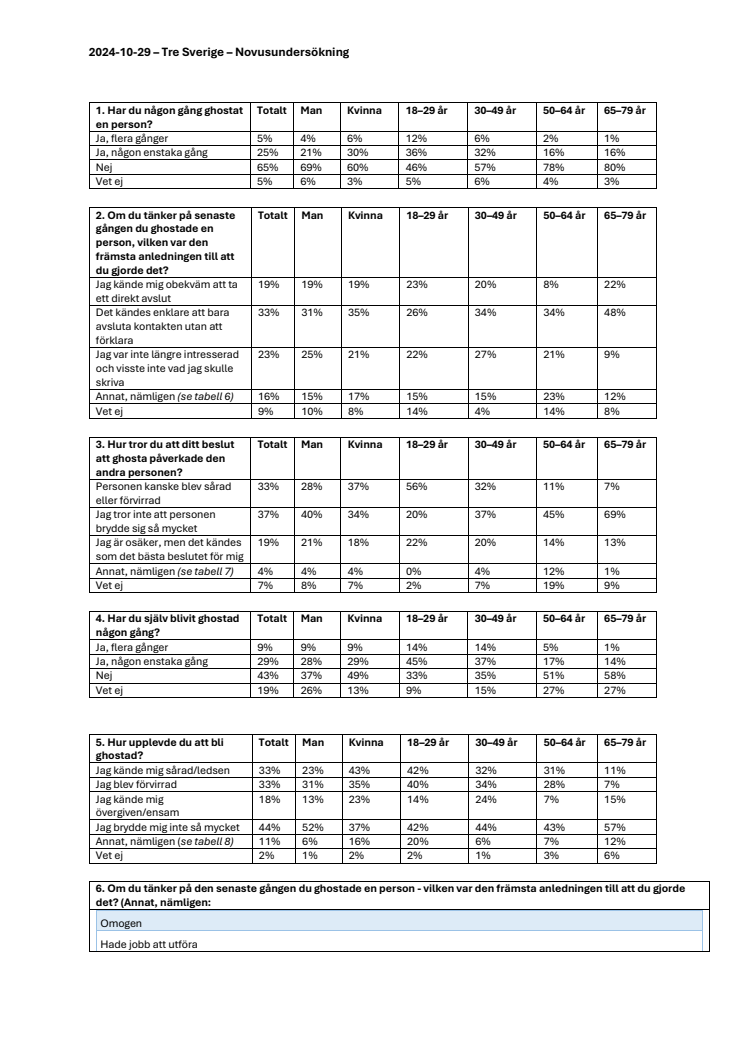 ghosting-novusundersökning.pdf