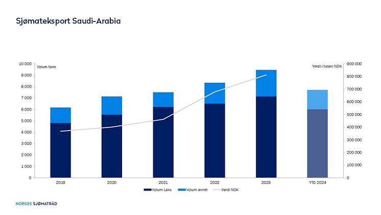 Sjømateksporten til Saudi-Arabia
