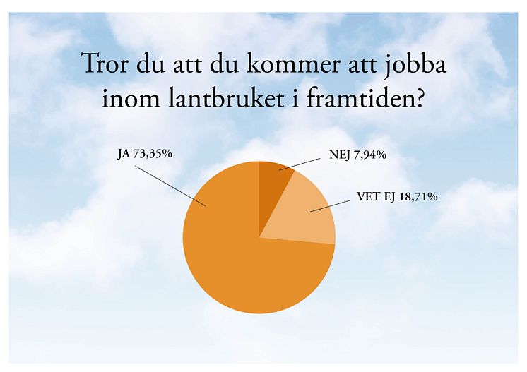 Ungdomar tror på svenskt lantbruk