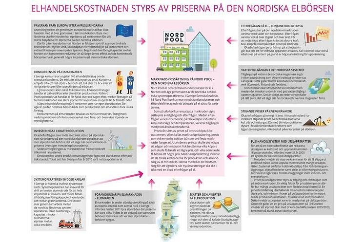 elkostnaderna-styrs-av-priserna-pa-den-nordiska-elborsen800x533px.jpg